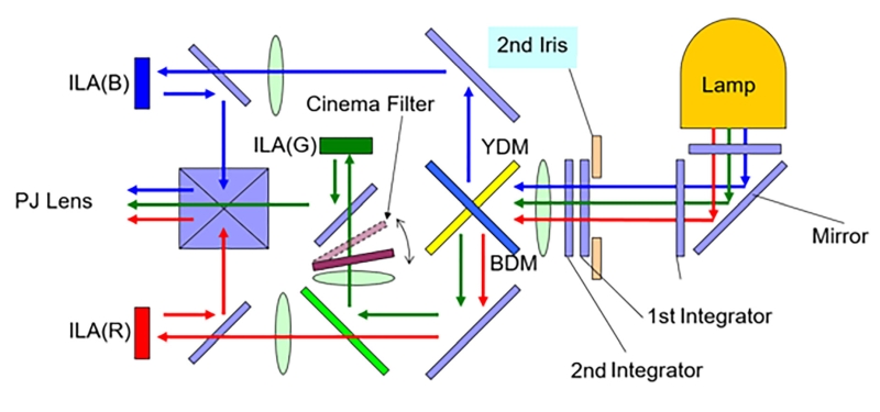 LCD LCoS DLP Fig6